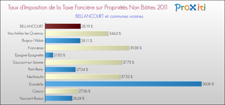 Taux d'imposition de la taxe foncière sur les immeubles et terrains non batis 2011 pour BELLANCOURT et les communes proches Comparaison des taux d'imposition de la taxe foncière sur les immeubles et terrains non batis 2011 pour BELLANCOURT et les communes voisines