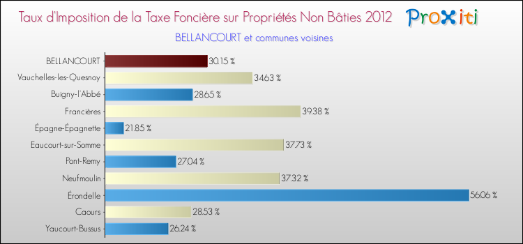 Taux d'imposition de la taxe foncière sur les immeubles et terrains non batis 2012 pour BELLANCOURT et les communes proches Comparaison des taux d'imposition de la taxe foncière sur les immeubles et terrains non batis 2012 pour BELLANCOURT et les communes voisines