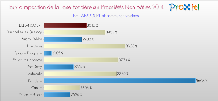 Taux d'imposition de la taxe foncière sur les immeubles et terrains non batis 2014 pour BELLANCOURT et les communes proches Comparaison des taux d'imposition de la taxe foncière sur les immeubles et terrains non batis 2014 pour BELLANCOURT et les communes voisines