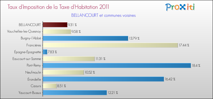 Taux d'imposition de la taxe d'habitation 2011 pour BELLANCOURT et les communes proches Comparaison des taux d'imposition de la taxe d'habitation 2011 pour BELLANCOURT et les communes voisines