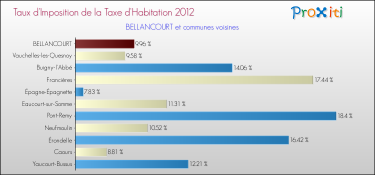 Taux d'imposition de la taxe d'habitation 2012 pour BELLANCOURT et les communes proches Comparaison des taux d'imposition de la taxe d'habitation 2012 pour BELLANCOURT et les communes voisines