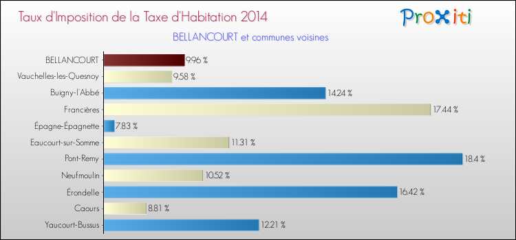 Taux d'imposition de la taxe d'habitation 2014 pour BELLANCOURT et les communes proches Comparaison des taux d'imposition de la taxe d'habitation 2014 pour BELLANCOURT et les communes voisines