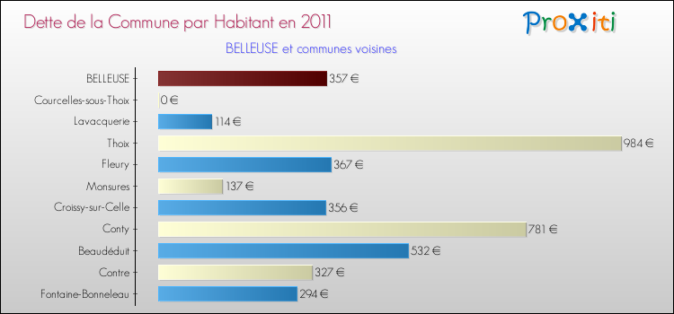 Dette par habitant de la commune en 2011 pour BELLEUSE et les communes proches Comparaison de la dette par habitant de la commune en 2011 pour BELLEUSE et les communes voisines