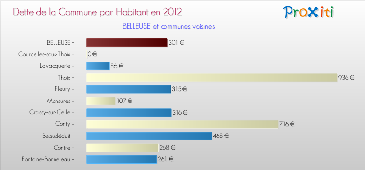 Dette par habitant de la commune en 2012 pour BELLEUSE et les communes proches Comparaison de la dette par habitant de la commune en 2012 pour BELLEUSE et les communes voisines