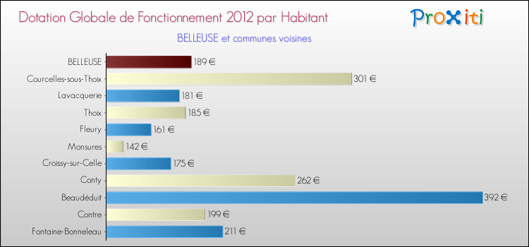 Montant des dotations globales de fonctionnement DGF par Habitant pour BELLEUSE et les communes proches Comparaison des des dotations globales de fonctionnement DGF par habitant pour BELLEUSE et les communes voisines