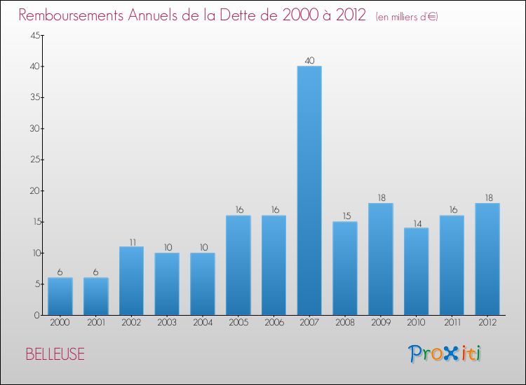 Evolution de l'annuité de la dette pour la commune de BELLEUSE de 2000 à 2012 Annuités de la dette pour BELLEUSE de 2000 à 2012