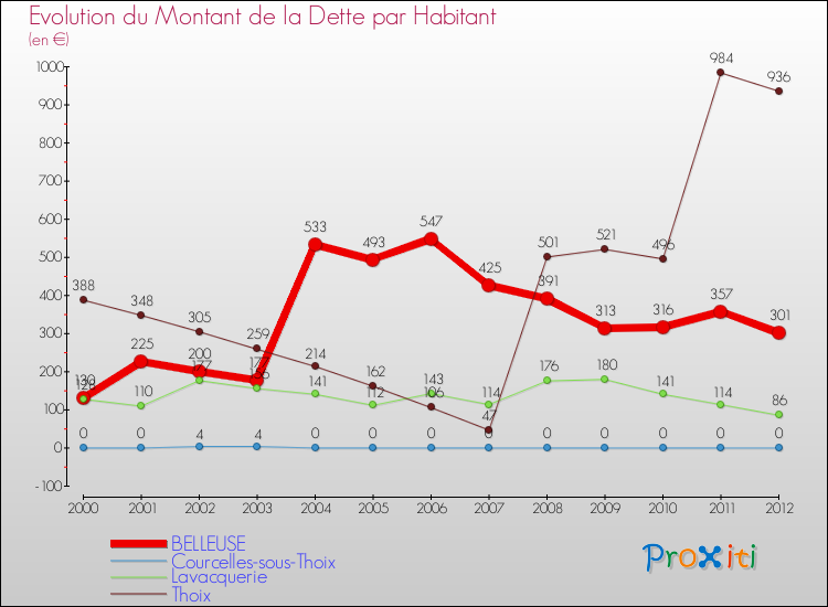 Evolution de la dette par habitant pour la commune de BELLEUSE et les communes proches de 2000 à 2012 Comparaison de la dette par habitant pour BELLEUSE et les communes voisines de 2000 à 2012