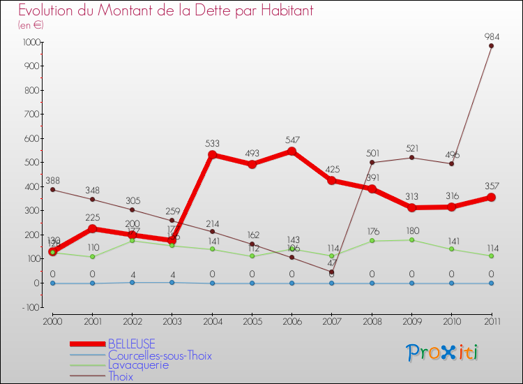 Evolution de la dette par habitant pour la commune de BELLEUSE et les communes proches Comparaison de la dette par habitant pour BELLEUSE et les communes voisines