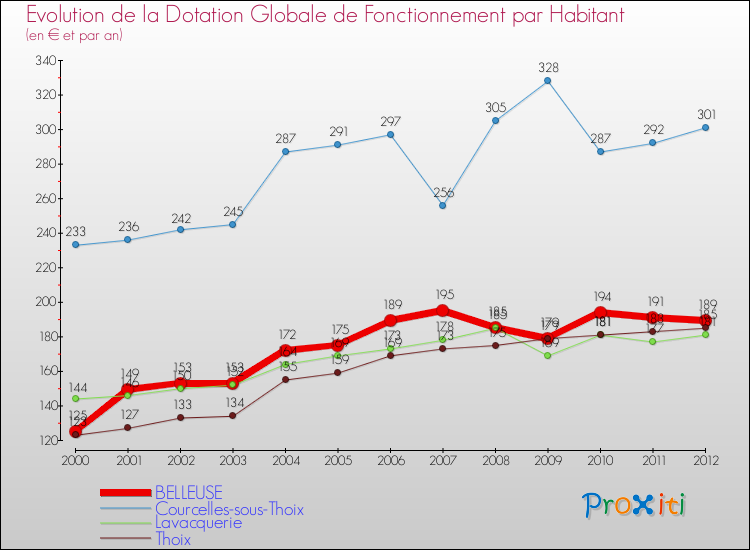 Evolution et montant de la dotation globale de fonctionnement par Habitant pour BELLEUSE et les communes proches Comparaison des dotations globales de fonctionnement par habitant pour BELLEUSE et les communes voisines