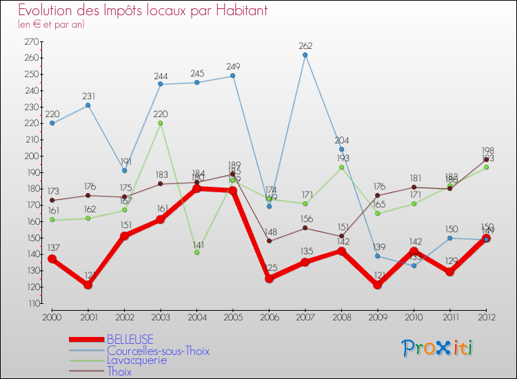 Evolution et montant des impôts locaux par Habitant pour BELLEUSE et les communes proches Comparaison des impôts locaux par habitant pour BELLEUSE et les communes voisines