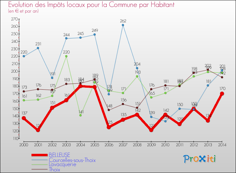 Evolution et montant des impôts locaux par Habitant pour BELLEUSE et les communes proches de 2000 à 2014 Comparaison des impôts locaux par habitant pour BELLEUSE et les communes voisines de 2000 à 2014