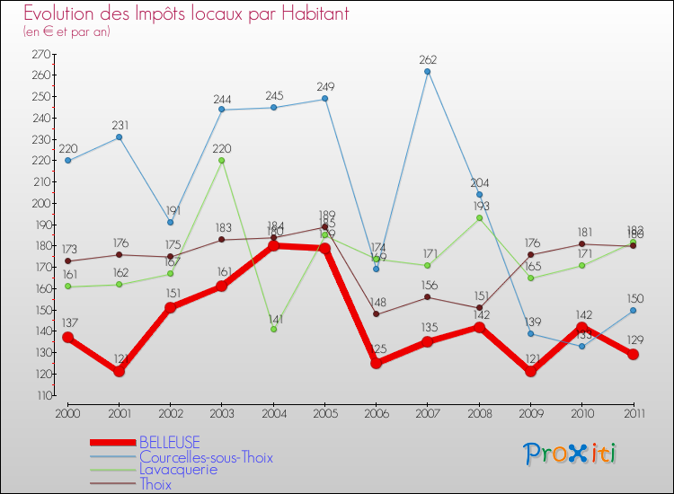 Evolution et montant des impôts locaux par Habitant pour BELLEUSE et les communes proches Comparaison des impôts locaux par habitant pour BELLEUSE et les communes voisines