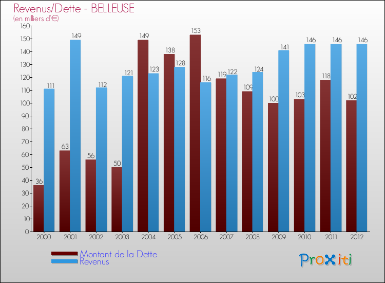 Evolution comparée de la dette et des revenus pour la commune de BELLEUSE de 2000 à 2012 Comparaison de la dette et des revenus pour BELLEUSE de 2000 à 2012