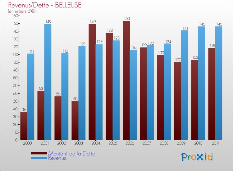 Evolution comparée de la dette et des revenus pour la commune de BELLEUSE de 2000 à 2011 Comparaison de la dette et des revenus pour BELLEUSE de 2000 à 2011