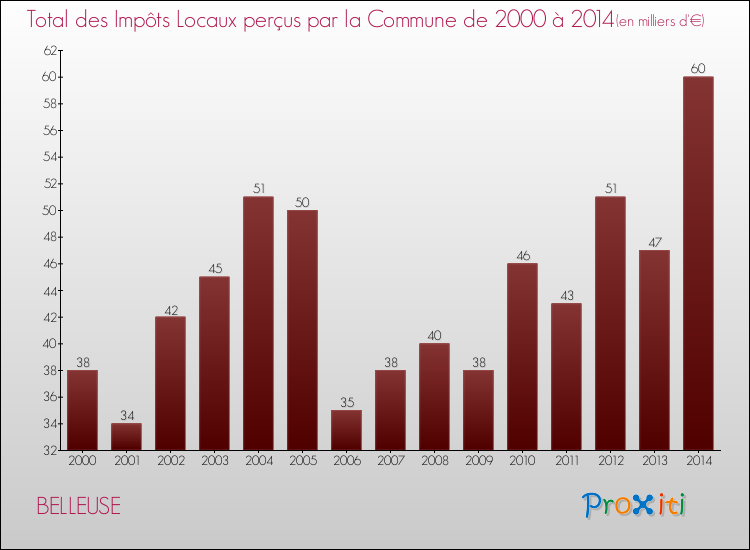 Evolution des Impôts Locaux pour la commune de BELLEUSE de 2000 à 2014 Evolution des Impôts Locaux pour BELLEUSE de 2000 à 2014