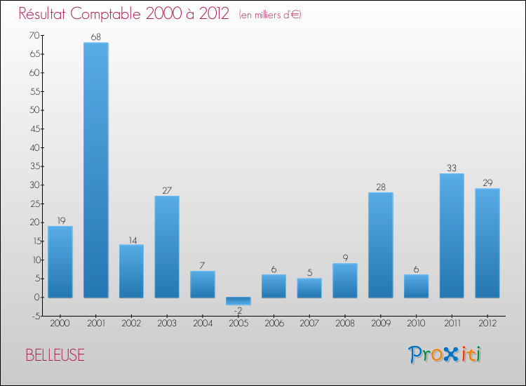 Evolution du résultat comptable pour la commune de BELLEUSE de 2000 à 2012 Evolution du résultat comptable pour BELLEUSE de 2000 à 2012