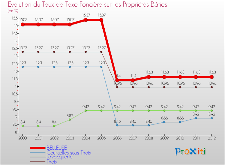 Evolution du taux de la taxe foncière sur le bati pour BELLEUSE et les communes proches de 2000 à 2012 Comparaison des taux de taxe foncière sur le bati pour BELLEUSE et les communes voisines de 2000 à 2012