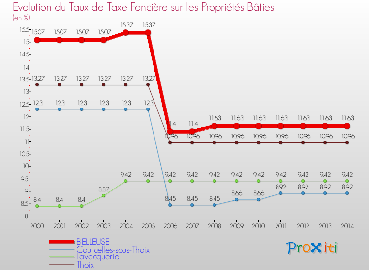 Evolution du taux de la taxe foncière sur le bati pour BELLEUSE et les communes proches de 2000 à 2014 Comparaison des taux de taxe foncière sur le bati pour BELLEUSE et les communes voisines de 2000 à 2014