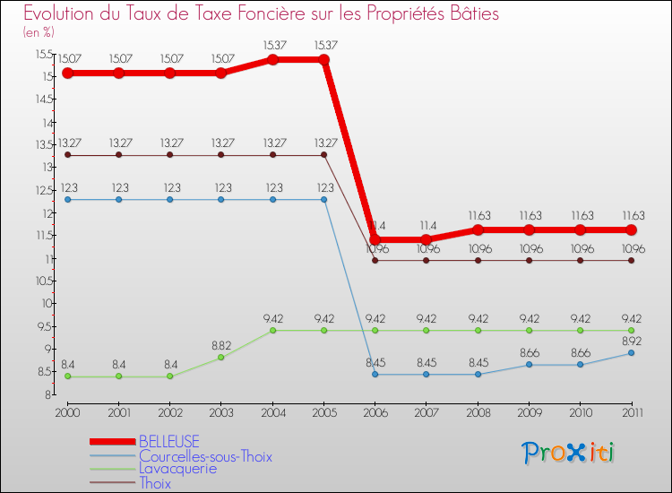Evolution du taux de la taxe foncière sur le bati pour BELLEUSE et les communes proches Comparaison des taux de taxe foncière sur le bati pour BELLEUSE et les communes voisines