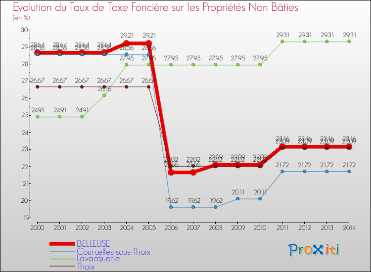 Evolution du taux de la taxe foncière sur les immeubles et terrains non batis pour BELLEUSE et les communes proches de 2000 à 2014 Comparaison des taux de la taxe foncière sur les immeubles et terrains non batis pour BELLEUSE et les communes voisines de 2000 à 2014