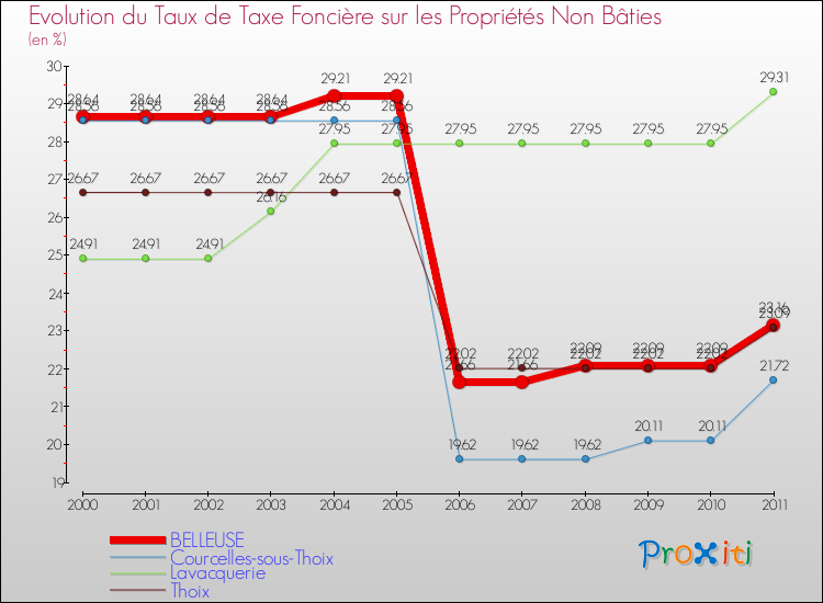 Evolution du taux de la taxe foncière sur les immeubles et terrains non batis pour BELLEUSE et les communes proches Comparaison des taux de la taxe foncière sur les immeubles et terrains non batis pour BELLEUSE et les communes voisines