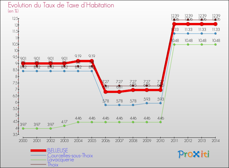 Evolution du taux de la taxe d'habitation pour BELLEUSE et les communes proches de 2000 à 2014 Comparaison des taux de la taxe d'habitation pour BELLEUSE et les communes voisines de 2000 à 2014