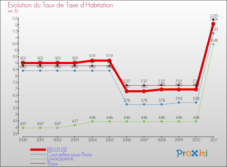Evolution du taux de la taxe d'habitation pour BELLEUSE et les communes proches Comparaison des taux de la taxe d'habitation pour BELLEUSE et les communes voisines