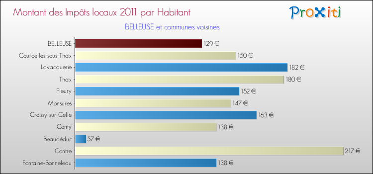 Montant des impôts locaux par Habitant pour BELLEUSE et les communes proches Comparaison des impôts locaux par habitant pour BELLEUSE et les communes voisines