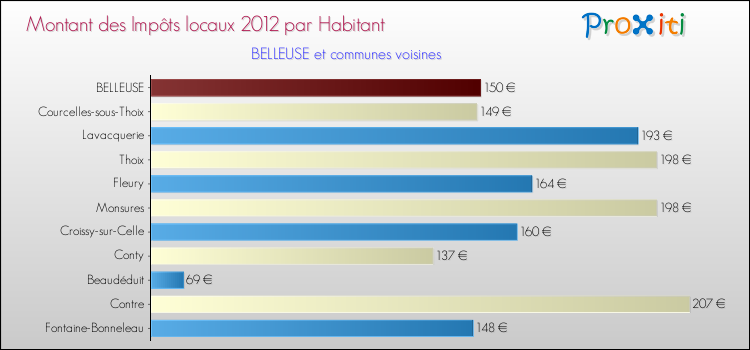 Montant des impôts locaux par Habitant pour BELLEUSE et les communes proches Comparaison des impôts locaux par habitant pour BELLEUSE et les communes voisines