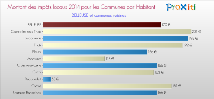 Montant des impôts locaux par Habitant pour BELLEUSE et les communes proches en 2014 Comparaison des impôts locaux par habitant pour BELLEUSE et les communes voisines en 2014