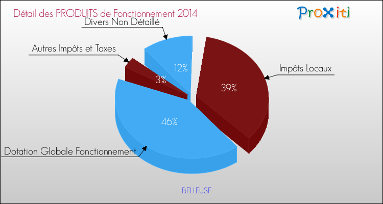 Décomposition du Budget de Fonctionnement 2014 de la commune de BELLEUSE Budget de Fonctionnement 2014 pour la commune de BELLEUSE
