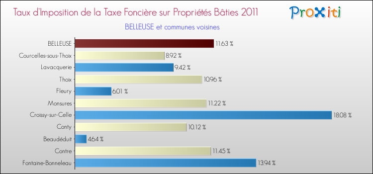 Taux d'imposition de la taxe foncière sur le bati 2011 pour BELLEUSE et les communes proches Comparaison des taux d'imposition de la taxe foncière sur le bati 2011 pour BELLEUSE et les communes voisines
