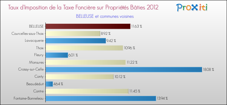 Taux d'imposition de la taxe foncière sur le bati 2012 pour BELLEUSE et les communes proches Comparaison des taux d'imposition de la taxe foncière sur le bati 2012 pour BELLEUSE et les communes voisines