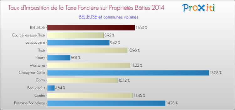 Taux d'imposition de la taxe foncière sur le bati 2014 pour BELLEUSE et les communes proches Comparaison des taux d'imposition de la taxe foncière sur le bati 2014 pour BELLEUSE et les communes voisines