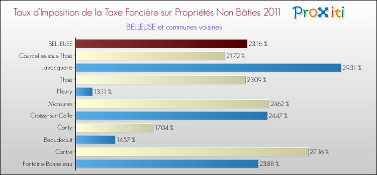 Taux d'imposition de la taxe foncière sur les immeubles et terrains non batis 2011 pour BELLEUSE et les communes proches Comparaison des taux d'imposition de la taxe foncière sur les immeubles et terrains non batis 2011 pour BELLEUSE et les communes voisines