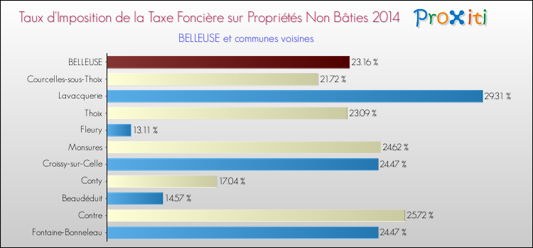 Taux d'imposition de la taxe foncière sur les immeubles et terrains non batis 2014 pour BELLEUSE et les communes proches Comparaison des taux d'imposition de la taxe foncière sur les immeubles et terrains non batis 2014 pour BELLEUSE et les communes voisines