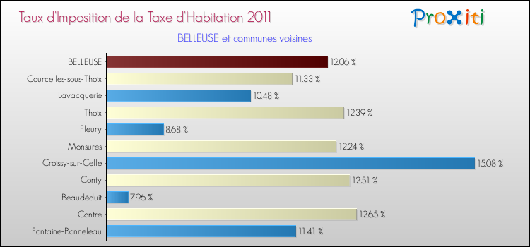 Taux d'imposition de la taxe d'habitation 2011 pour BELLEUSE et les communes proches Comparaison des taux d'imposition de la taxe d'habitation 2011 pour BELLEUSE et les communes voisines