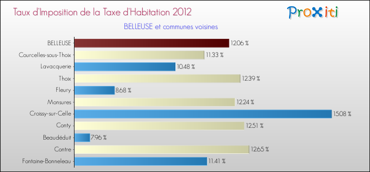 Taux d'imposition de la taxe d'habitation 2012 pour BELLEUSE et les communes proches Comparaison des taux d'imposition de la taxe d'habitation 2012 pour BELLEUSE et les communes voisines