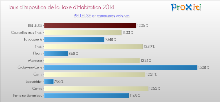 Taux d'imposition de la taxe d'habitation 2014 pour BELLEUSE et les communes proches Comparaison des taux d'imposition de la taxe d'habitation 2014 pour BELLEUSE et les communes voisines