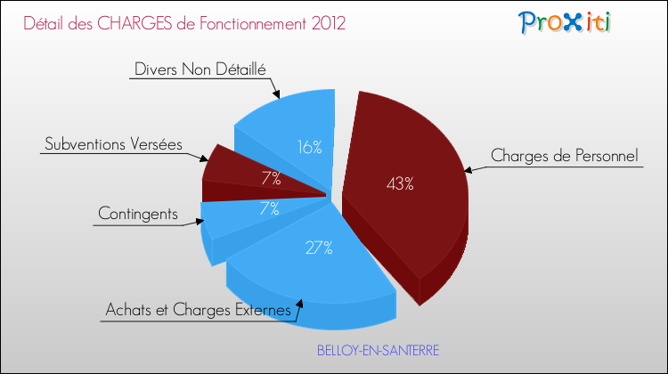 Décomposition des Charges de Fonctionnement 2012 de la commune de BELLOY-EN-SANTERRE Charges de Fonctionnement 2012 pour la commune de BELLOY-EN-SANTERRE