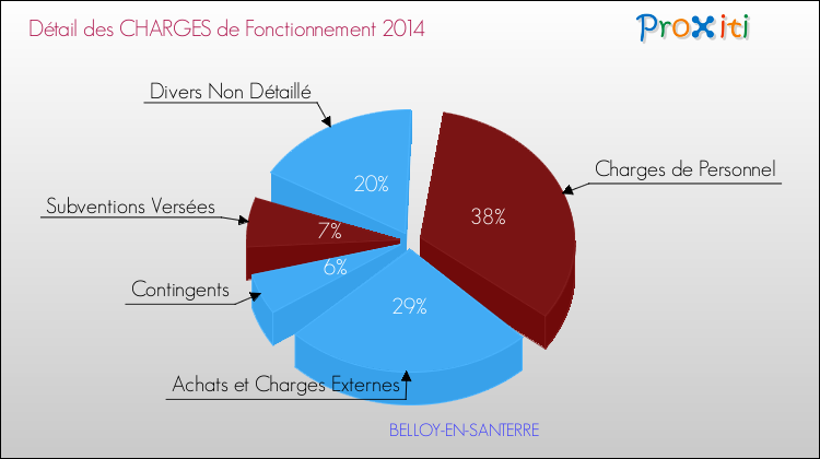 Décomposition des Charges de Fonctionnement 2014 de la commune de BELLOY-EN-SANTERRE Charges de Fonctionnement 2014 pour la commune de BELLOY-EN-SANTERRE