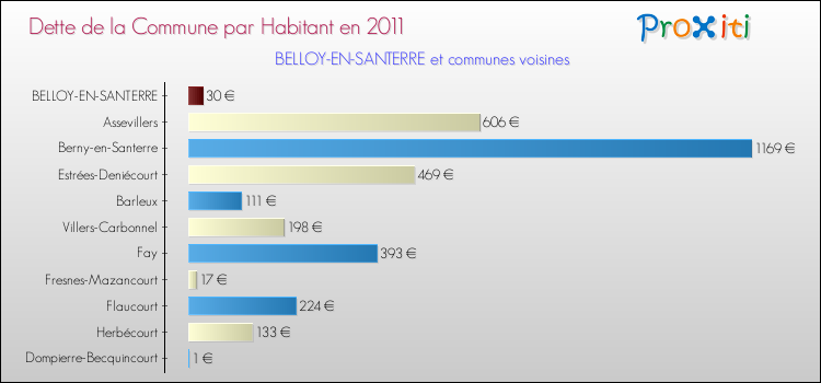 Dette par habitant de la commune en 2011 pour BELLOY-EN-SANTERRE et les communes proches Comparaison de la dette par habitant de la commune en 2011 pour BELLOY-EN-SANTERRE et les communes voisines