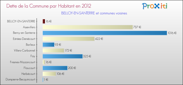 Dette par habitant de la commune en 2012 pour BELLOY-EN-SANTERRE et les communes proches Comparaison de la dette par habitant de la commune en 2012 pour BELLOY-EN-SANTERRE et les communes voisines