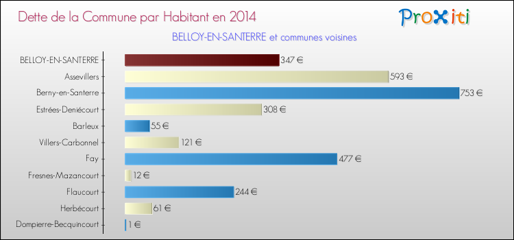 Dette par habitant de la commune en 2014 pour BELLOY-EN-SANTERRE et les communes proches Comparaison de la dette par habitant de la commune en 2014 pour BELLOY-EN-SANTERRE et les communes voisines