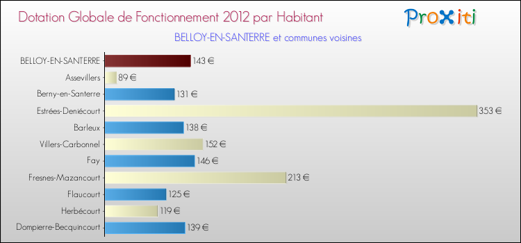 Montant des dotations globales de fonctionnement DGF par Habitant pour BELLOY-EN-SANTERRE et les communes proches Comparaison des des dotations globales de fonctionnement DGF par habitant pour BELLOY-EN-SANTERRE et les communes voisines