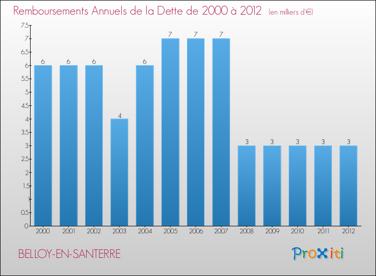 Evolution de l'annuité de la dette pour la commune de BELLOY-EN-SANTERRE de 2000 à 2012 Annuités de la dette pour BELLOY-EN-SANTERRE de 2000 à 2012