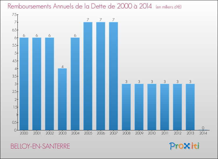 Evolution de l'annuité de la dette pour la commune de BELLOY-EN-SANTERRE de 2000 à 2014 Annuités de la dette pour BELLOY-EN-SANTERRE de 2000 à 2014