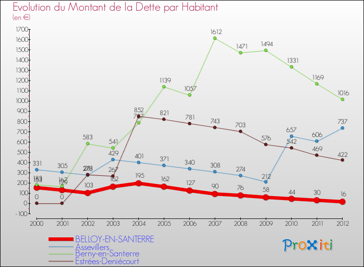 Evolution de la dette par habitant pour la commune de BELLOY-EN-SANTERRE et les communes proches de 2000 à 2012 Comparaison de la dette par habitant pour BELLOY-EN-SANTERRE et les communes voisines de 2000 à 2012