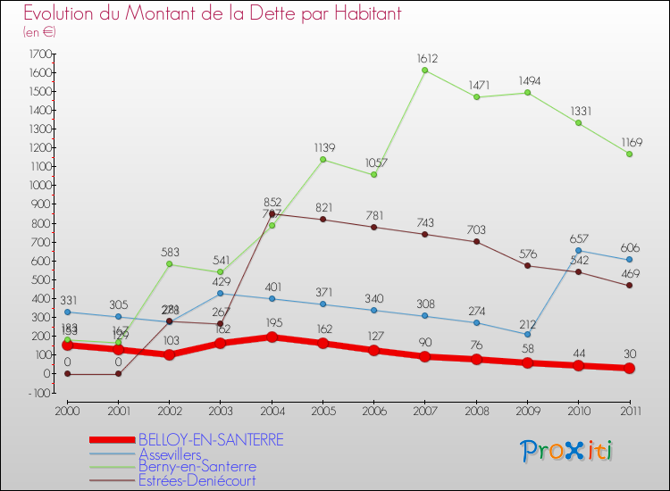 Evolution de la dette par habitant pour la commune de BELLOY-EN-SANTERRE et les communes proches Comparaison de la dette par habitant pour BELLOY-EN-SANTERRE et les communes voisines