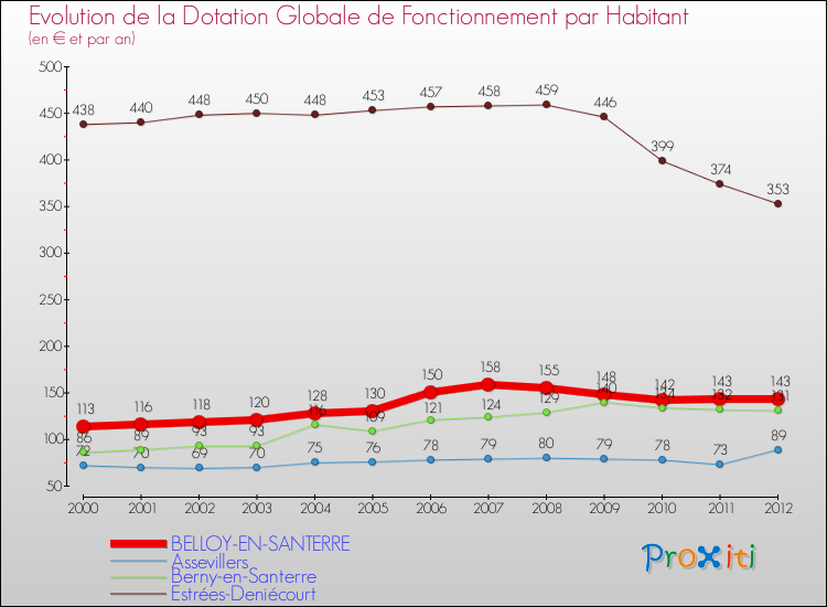 Evolution et montant de la dotation globale de fonctionnement par Habitant pour BELLOY-EN-SANTERRE et les communes proches Comparaison des dotations globales de fonctionnement par habitant pour BELLOY-EN-SANTERRE et les communes voisines